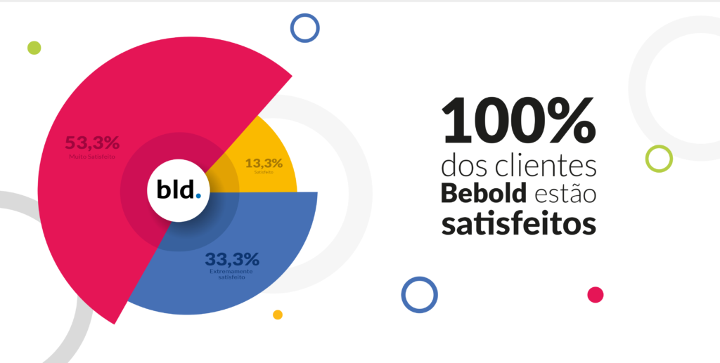 Clientes BeBold estão satisfeitos